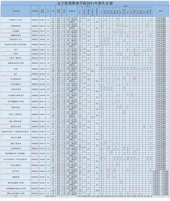 遼寧醫(yī)藥職業(yè)學院招生計劃-開設(shè)專業(yè)招生人數(shù)是多少