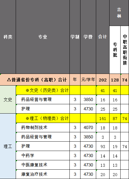 長春中醫(yī)藥大學招生計劃-開設專業(yè)招生人數(shù)是多少