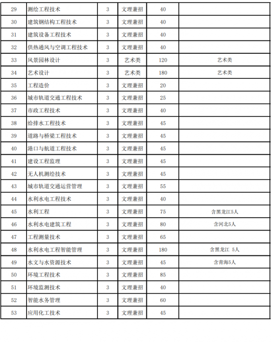 安徽水利水電職業(yè)技術學院招生計劃-開設專業(yè)招生人數(shù)是多少