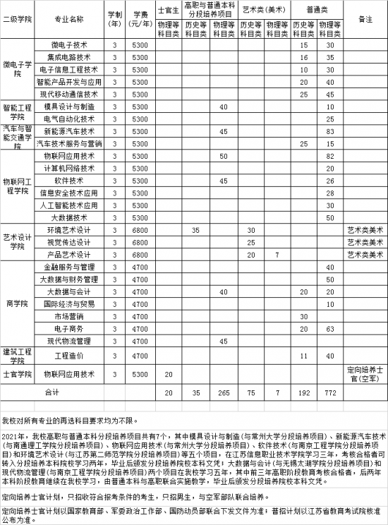 江蘇信息職業(yè)技術(shù)學(xué)院招生計劃-開設(shè)專業(yè)招生人數(shù)是多少