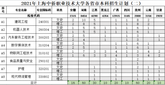 上海中侨职业技术大学招生计划-开设专业招生人数是多少