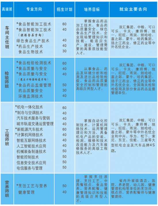 漯河食品职业学院招生计划-开设专业招生人数是多少