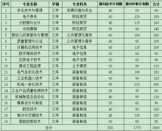 合肥通用职业技术学院招生计划-开设专业招生人数是多少