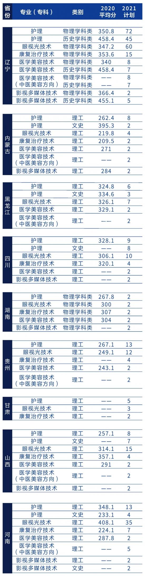 辽宁何氏医学院招生计划-开设专业招生人数是多少