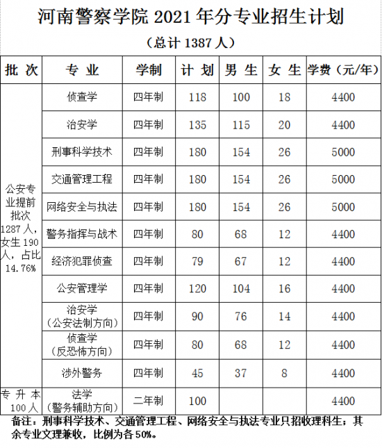 河南警察學(xué)院招生計劃-開設(shè)專業(yè)招生人數(shù)是多少