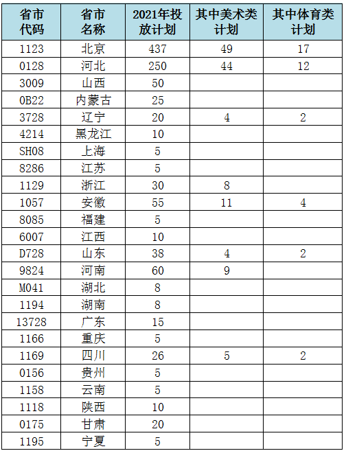 北京培黎职业学院招生计划-开设专业招生人数是多少