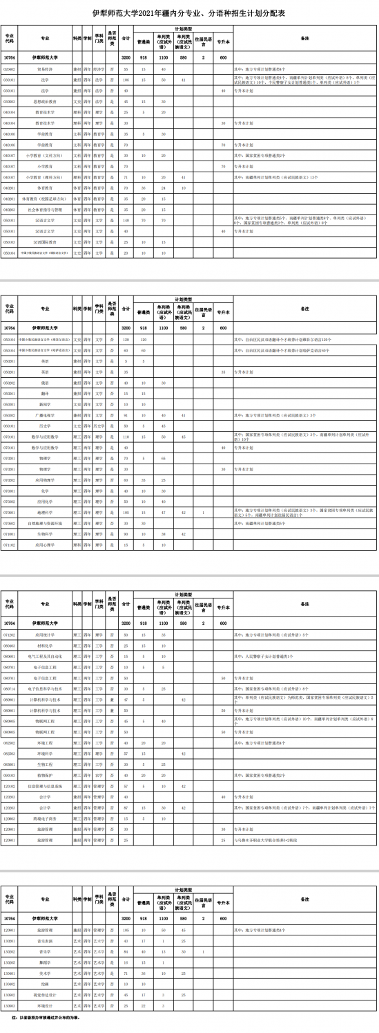 伊犁師范大學(xué)招生計(jì)劃-開設(shè)專業(yè)招生人數(shù)是多少