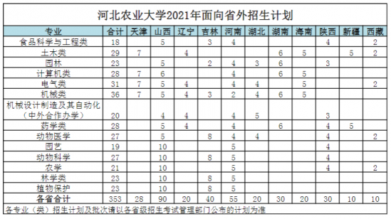 河北农业大学招生计划-开设专业招生人数是多少