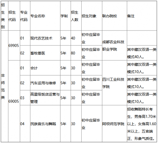 阿壩州中等職業(yè)技術(shù)學(xué)校五年制招生計(jì)劃