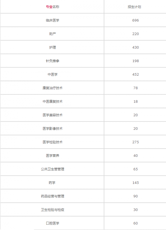 遵义卫生学校2020年招生计划