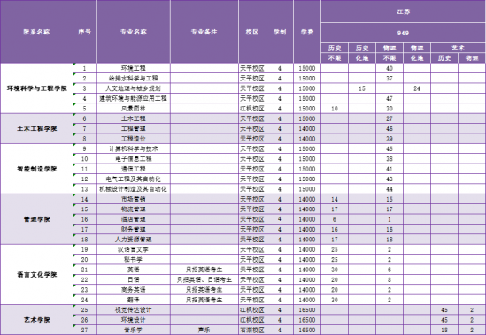 蘇州科技大學天平學院招生計劃-開設專業(yè)招生人數(shù)是多少