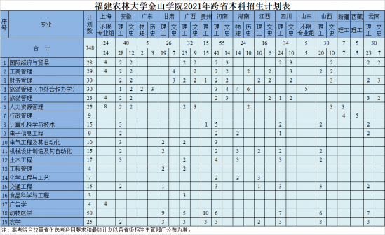 福建农林大学金山学院招生计划-开设专业招生人数是多少