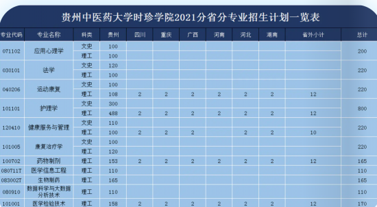 貴州中醫(yī)藥大學時珍學院招生計劃-開設專業(yè)招生人數(shù)是多少