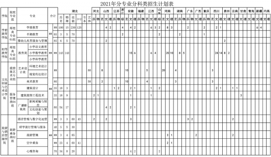 武漢城市職業(yè)學(xué)院招生計劃-開設(shè)專業(yè)招生人數(shù)是多少