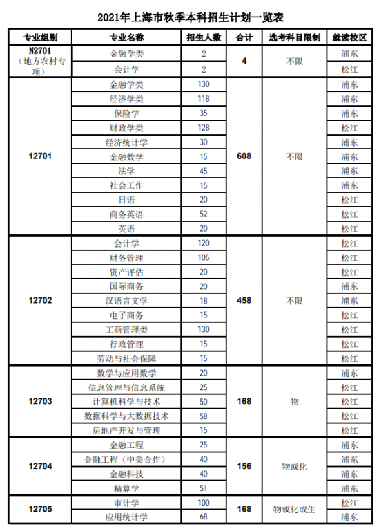 上海立信会计金融学院招生计划-开设专业招生人数是多少