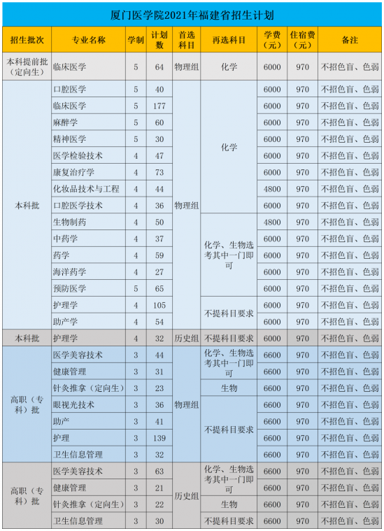 厦门医学院招生计划-开设专业招生人数是多少