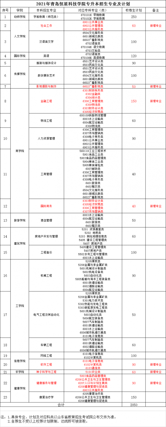 青岛恒星科技学院招生计划-开设专业招生人数是多少