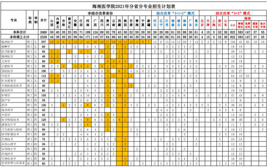 海南医学院招生计划-开设专业招生人数是多少