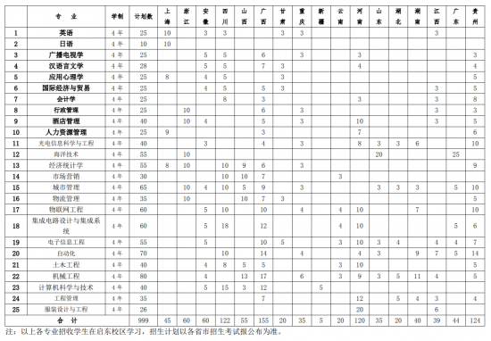 南通大學(xué)杏林學(xué)院招生計(jì)劃-開(kāi)設(shè)專業(yè)招生人數(shù)是多少