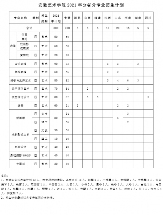 安徽藝術學院招生計劃-開設專業(yè)招生人數(shù)是多少