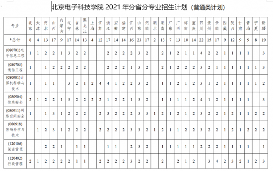 北京電子科技學(xué)院招生計劃-開設(shè)專業(yè)招生人數(shù)是多少