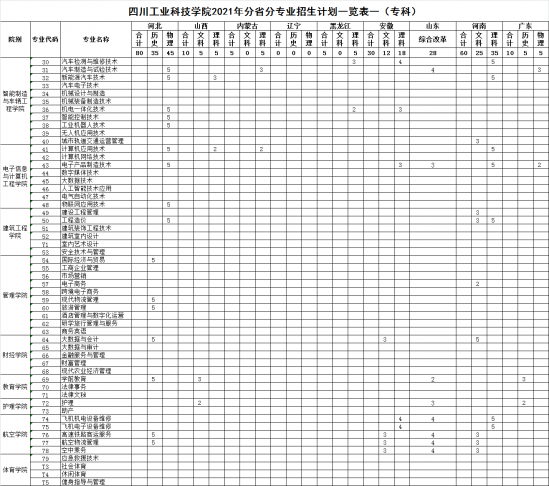 四川工业科技学院招生计划-开设专业招生人数是多少