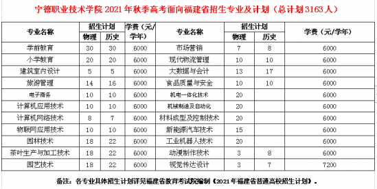 宁德职业技术学院招生计划-开设专业招生人数是多少