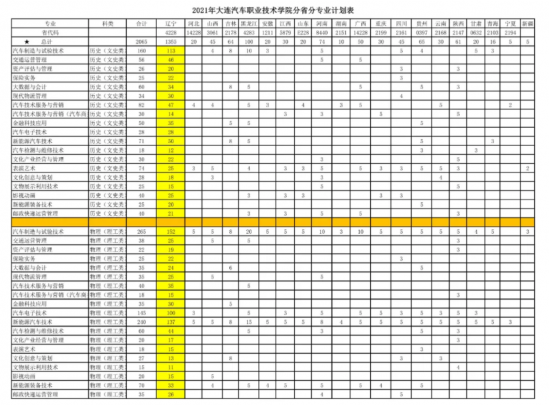 大連汽車職業(yè)技術(shù)學(xué)院招生計(jì)劃-開設(shè)專業(yè)招生人數(shù)是多少