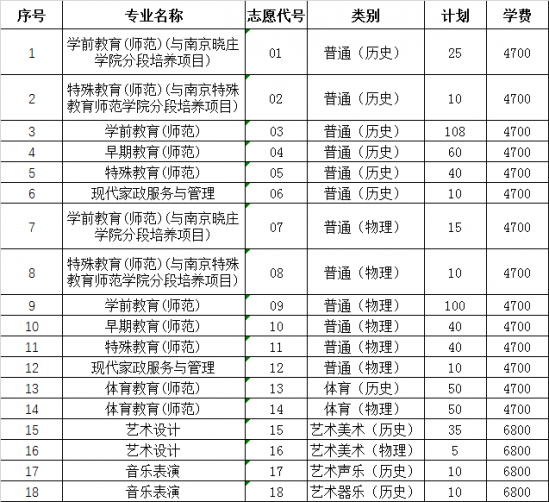 徐州幼兒師范高等?？茖W(xué)校招生計劃-開設(shè)專業(yè)招生人數(shù)是多少