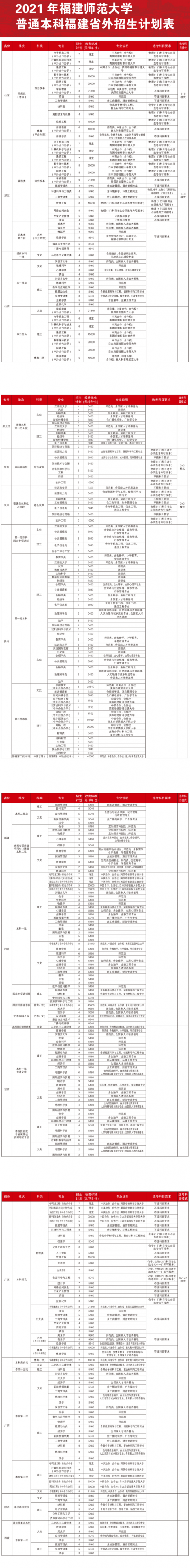 福建师范大学招生计划-开设专业招生人数是多少