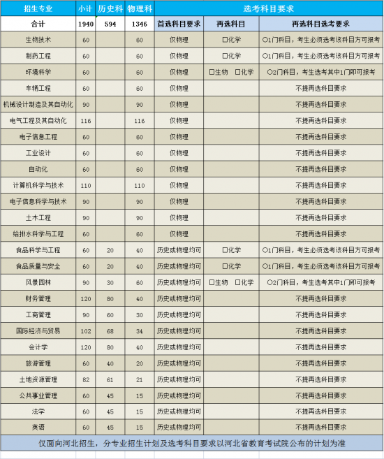 河北農(nóng)業(yè)大學(xué)現(xiàn)代科技學(xué)院_招生計(jì)劃-開(kāi)設(shè)專業(yè)招生人數(shù)是多少