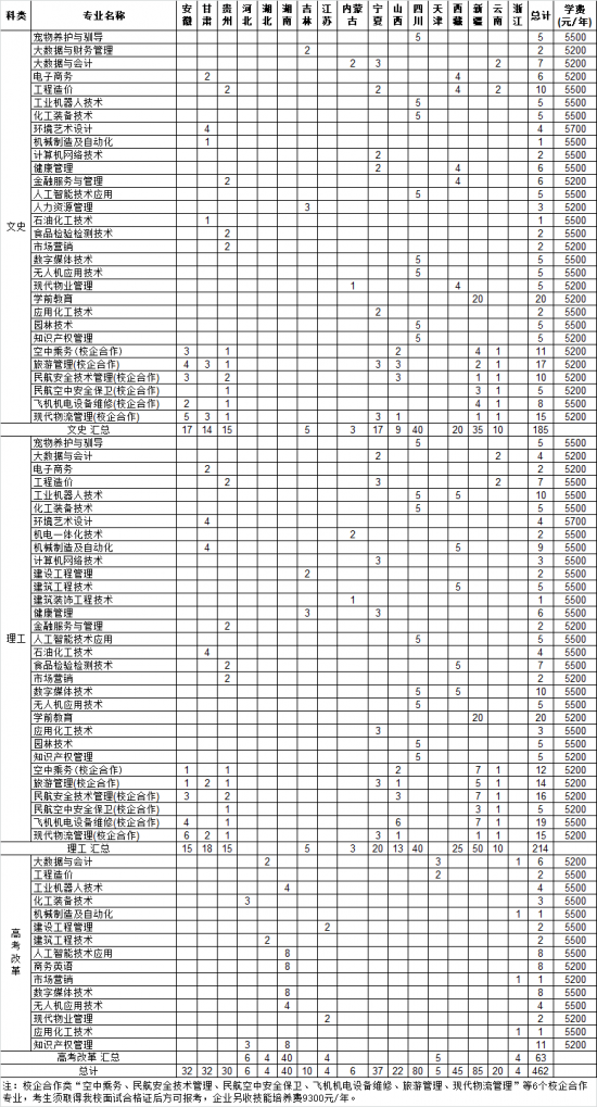 東營職業(yè)學(xué)院招生計(jì)劃-開設(shè)專業(yè)招生人數(shù)是多少