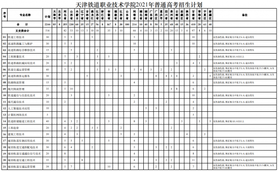 天津铁道职业技术学院招生计划-开设专业招生人数是多少