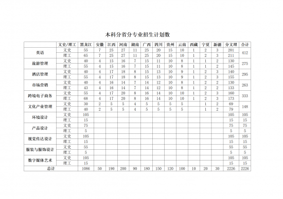 黑龍江工程學(xué)院昆侖旅游學(xué)院招生計(jì)劃-開設(shè)專業(yè)招生人數(shù)是多少