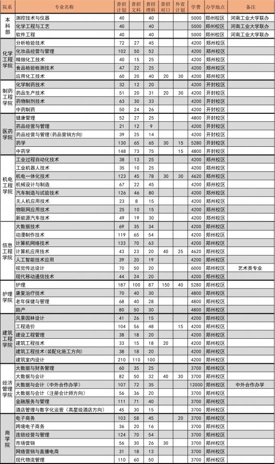 河南应用技术职业学院招生计划-开设专业招生人数是多少