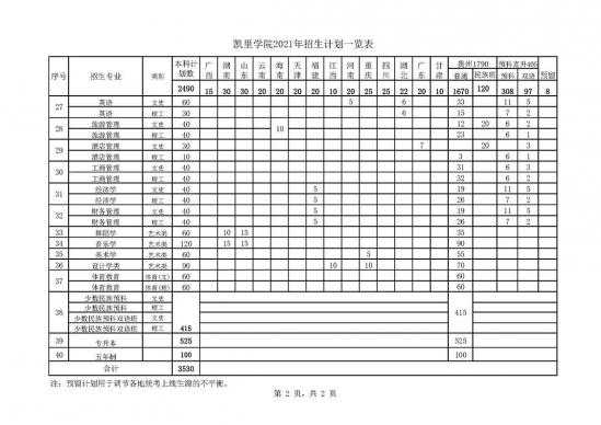 凱里學(xué)院招生計劃-開設(shè)專業(yè)招生人數(shù)是多少