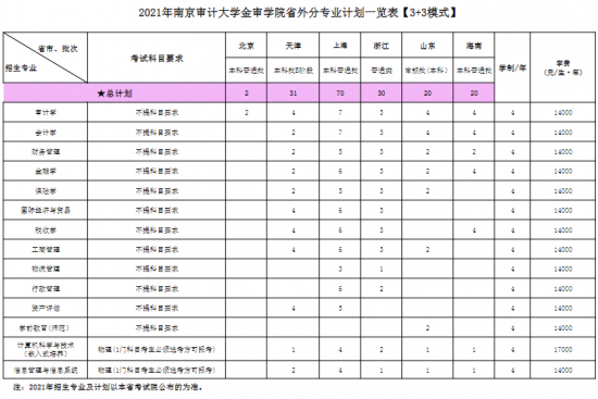 南京審計(jì)大學(xué)金審學(xué)院招生計(jì)劃-開設(shè)專業(yè)招生人數(shù)是多少