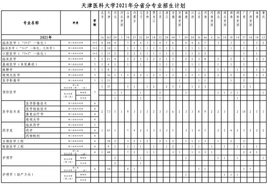 天津醫(yī)科大學(xué)招生計(jì)劃-開(kāi)設(shè)專業(yè)招生人數(shù)是多少