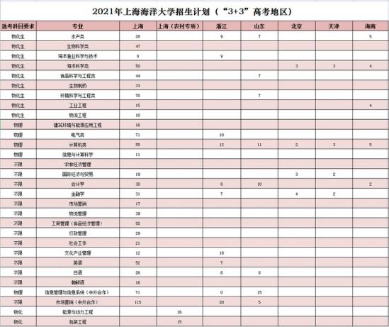 上海海洋大学招生计划-开设专业招生人数是多少