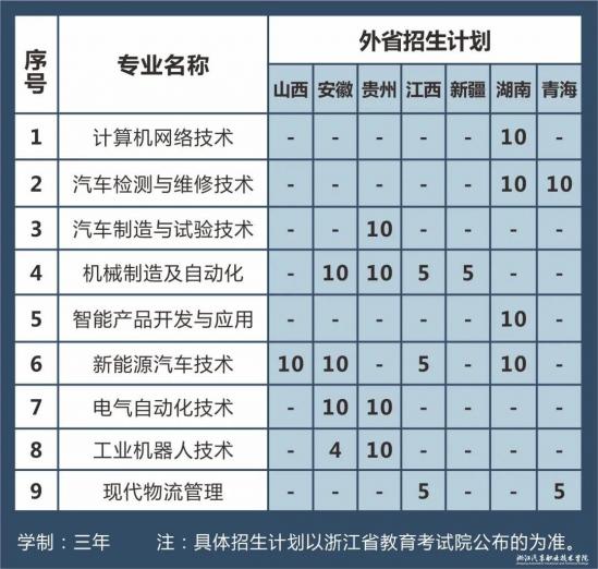 浙江汽車職業(yè)技術學院招生計劃-開設專業(yè)招生人數(shù)是多少