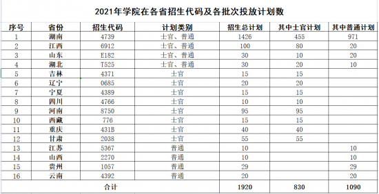 湖南國防工業(yè)職業(yè)技術(shù)學(xué)院招生計劃-開設(shè)專業(yè)招生人數(shù)是多少