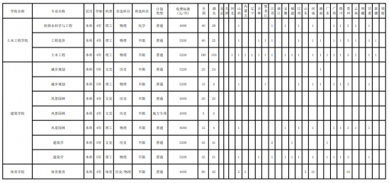 湖北工程學(xué)院招生計劃-開設(shè)專業(yè)招生人數(shù)是多少