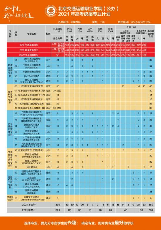 北京交通运输职业学院招生计划-开设专业招生人数是多少