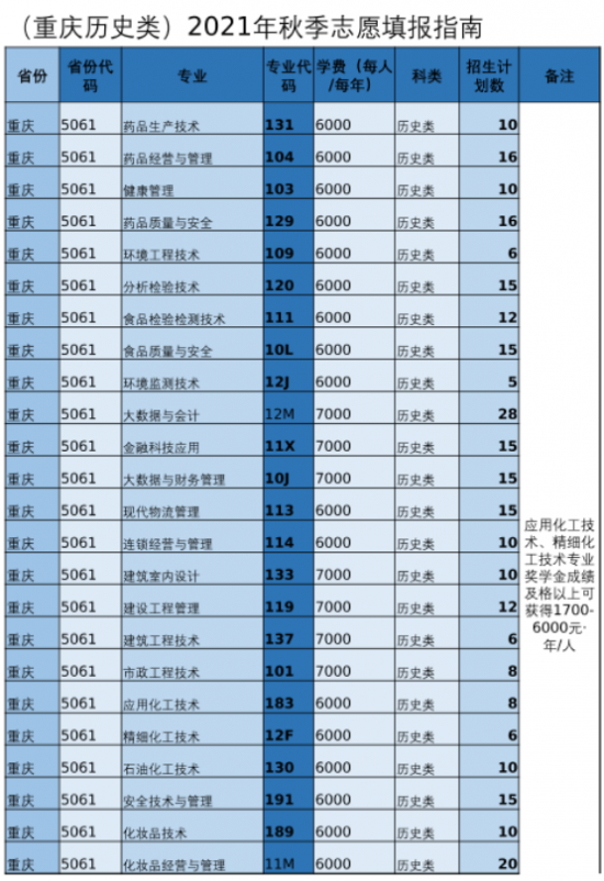 重庆化工职业学院招生计划-开设专业招生人数是多少