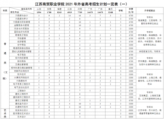 江蘇商貿(mào)職業(yè)學(xué)院招生計(jì)劃-開(kāi)設(shè)專(zhuān)業(yè)招生人數(shù)是多少