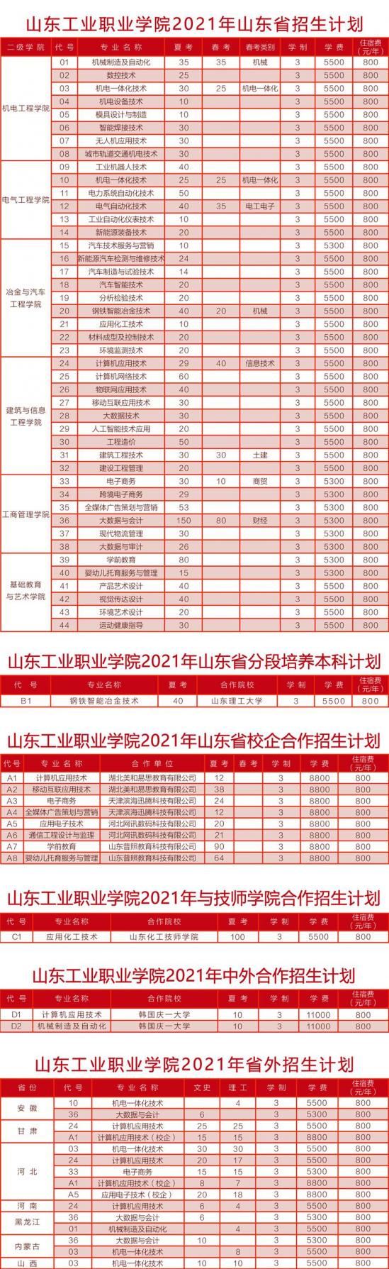 山東工業(yè)職業(yè)學院招生計劃-開設專業(yè)招生人數(shù)是多少