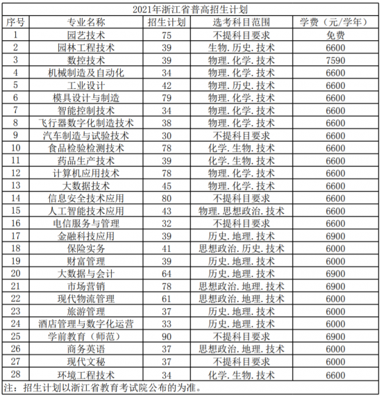 台州科技职业学院招生计划-开设专业招生人数是多少