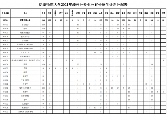 伊犁師范大學(xué)招生計劃-開設(shè)專業(yè)招生人數(shù)是多少