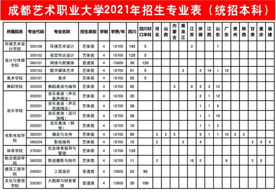 成都艺术职业大学招生计划-开设专业招生人数是多少