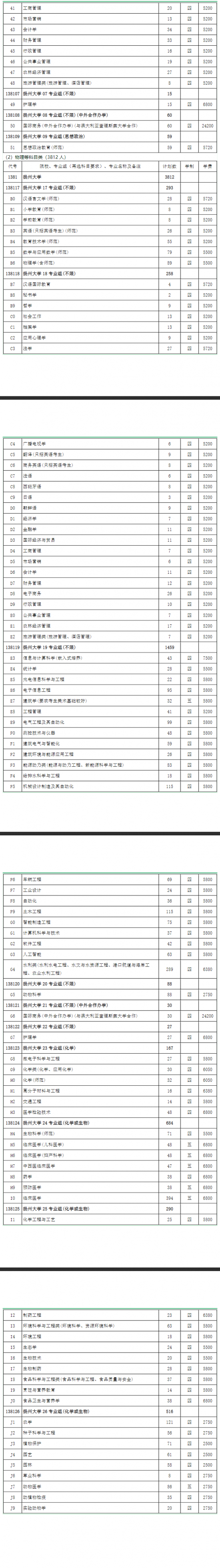 揚州大學招生計劃-開設專業(yè)招生人數(shù)是多少